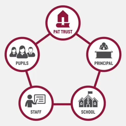 PAT benefit structure diagram